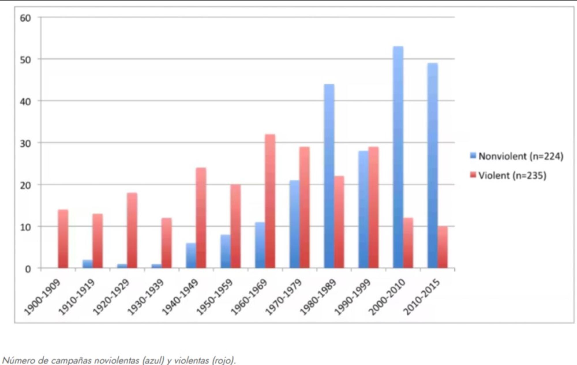 noviolencia gráfico